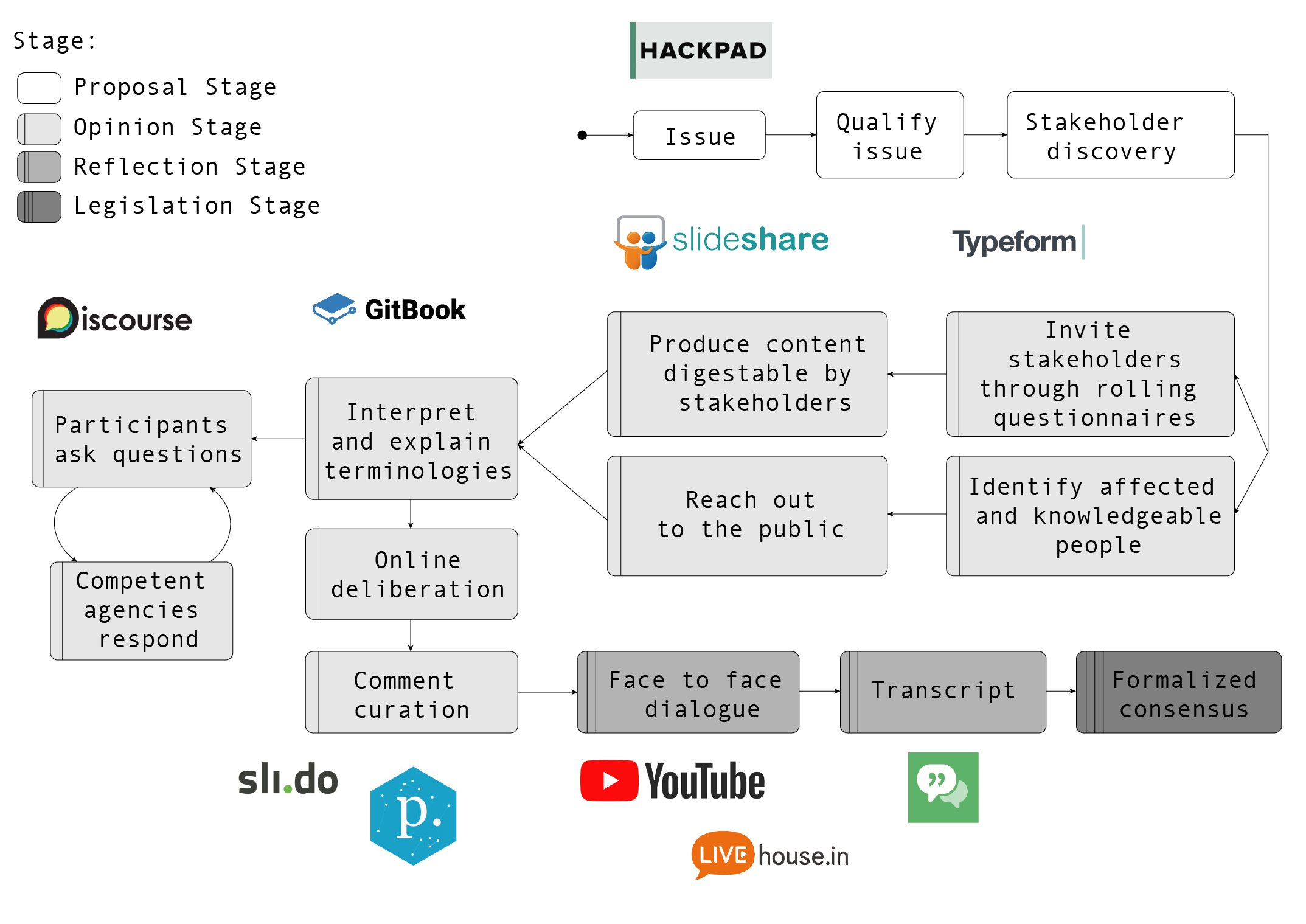 vTaiwan flow chart